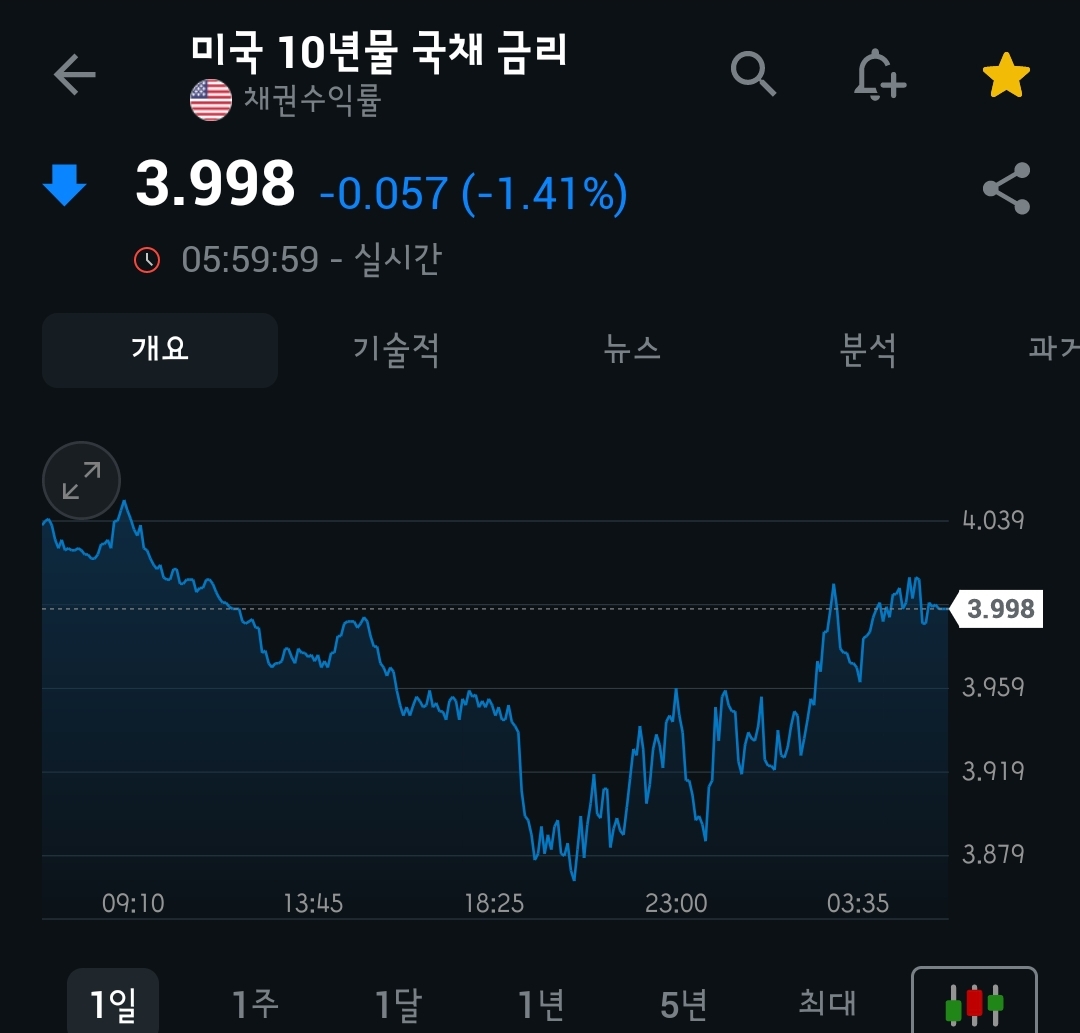[4월 7일 미국 증시 현황]_오늘의 미국 증시 현황 및 요약ㅣ상호 관세, 보복 관세, 증시 패닉, 나스닥 약세장