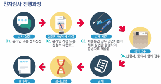  구미 3세 여아 사망 사건, DNA 검사란?