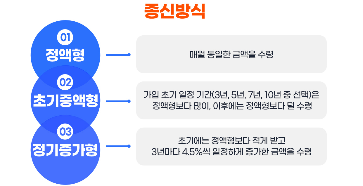 주택연금 종류 혜택