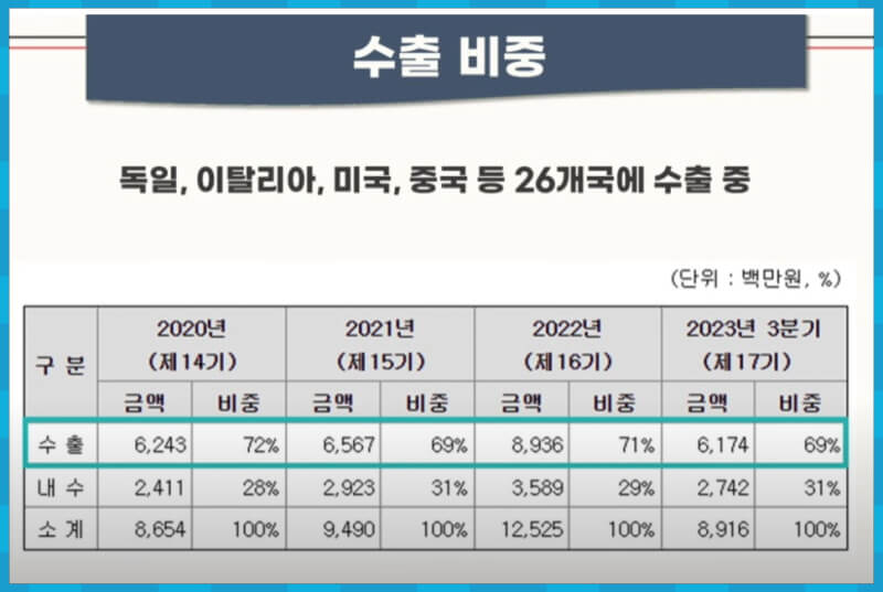 코셈 수출 비중