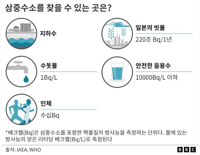 방사능 측정 단위인 베크렐과 측정 기준