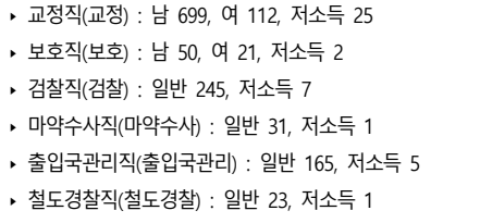 9급 국가공무원 공안직 채용인원