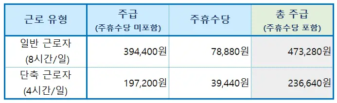 알바몬 급여계산기 사용예시