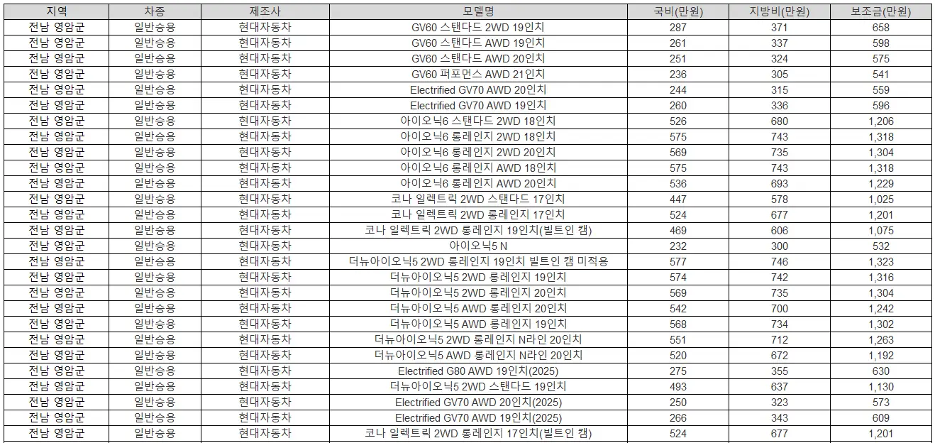 2025년 전남 영암군 전기차 보조금