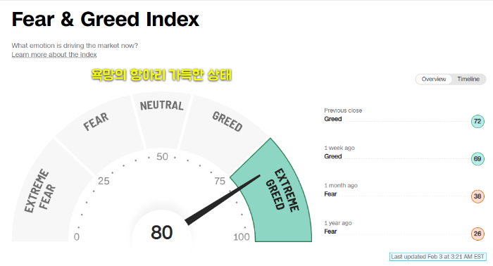 fear greed index 80 point