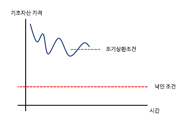ELS-낙인조건-조기상환조건-그래프