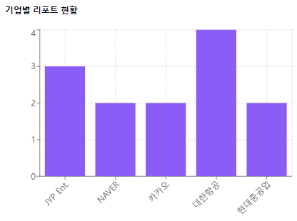 기업별 리포트 현황