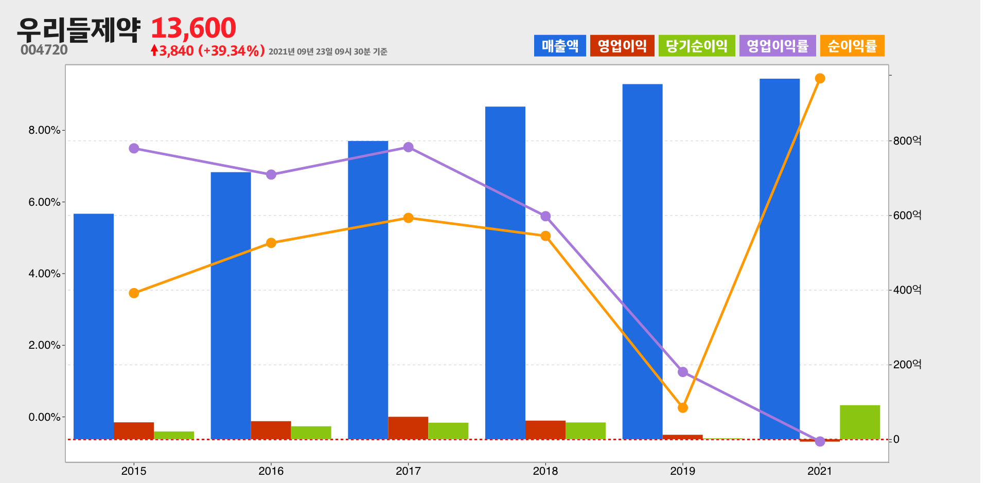 우리들제약 실적