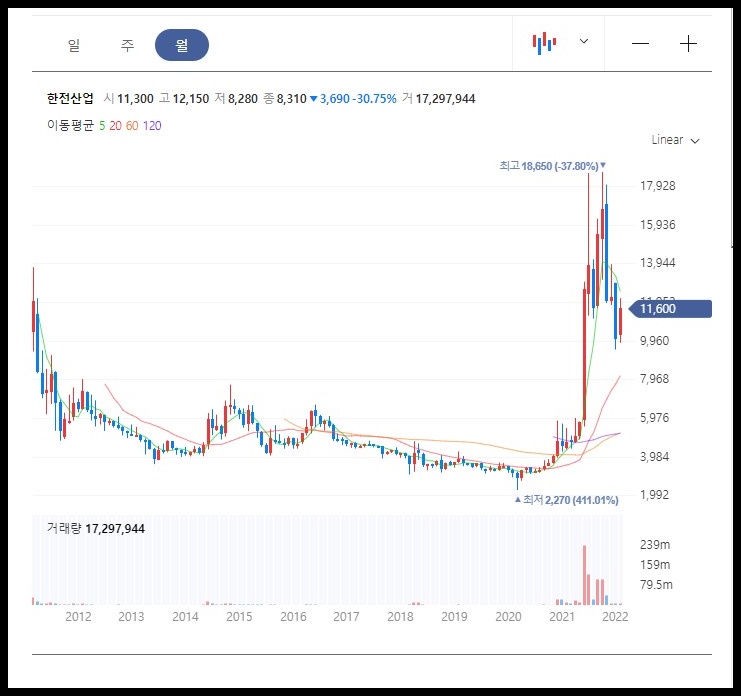 한전산업 월봉차트