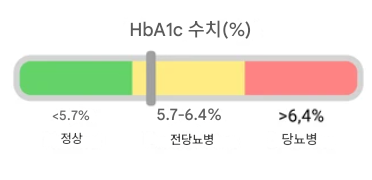 정상 수치와 위험 범위 알아보기