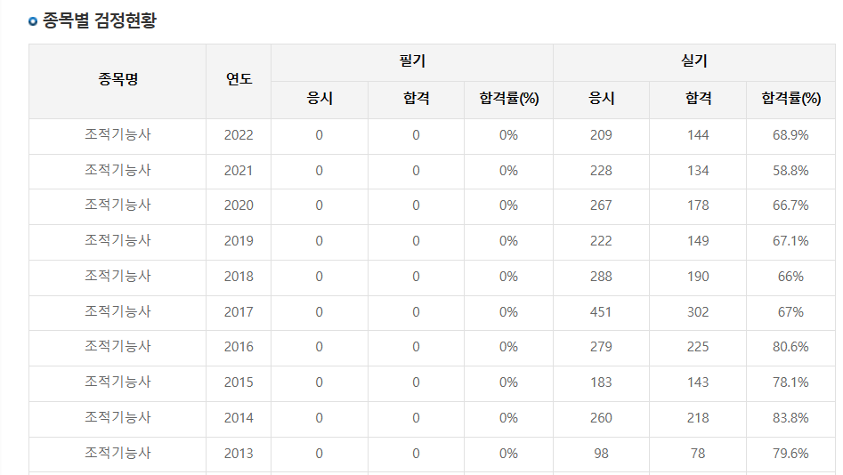 조적기능사-검정현황