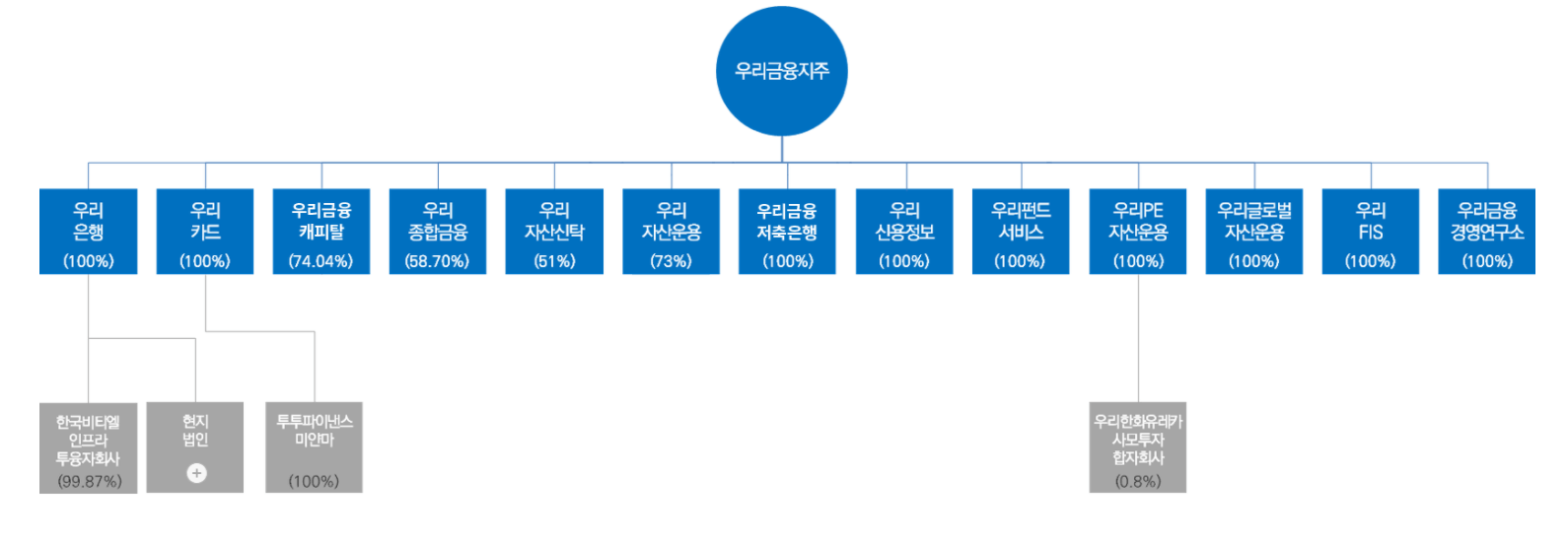  [주식] 우리금융지주 주가전망 리포트 (316140) 어닝서프라이즈  :: 멜리에