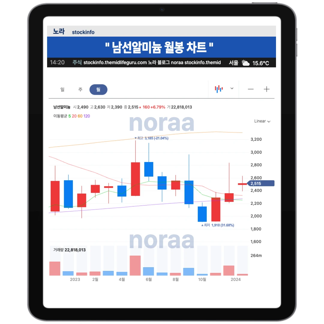 남선알미늄 일봉 월봉 차트