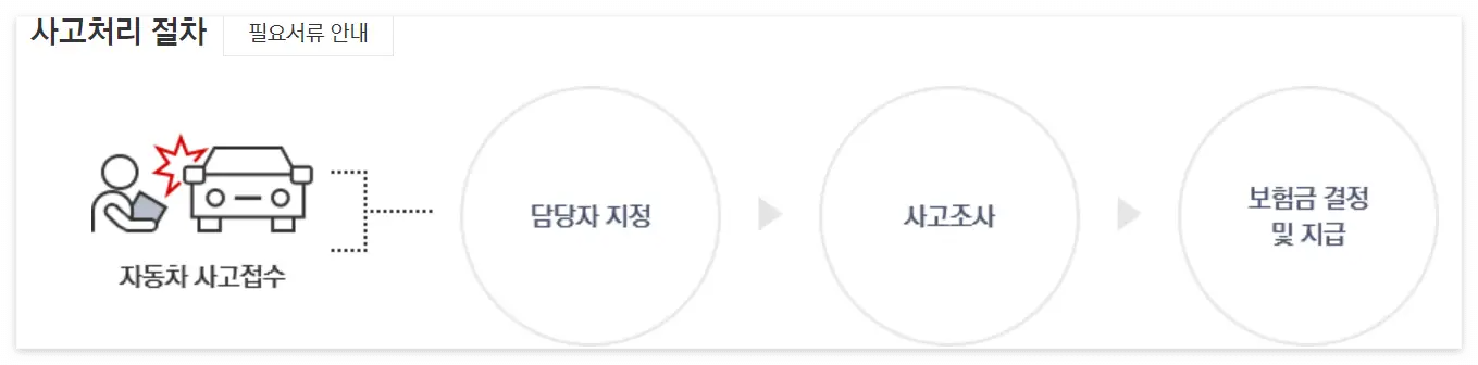 메리츠 화재-
사고처리절차 모식도
검은색 글씨 자동차 사고접수 옆 담당자지정 옆 사고조사 옆 보험금 결정 및 지급