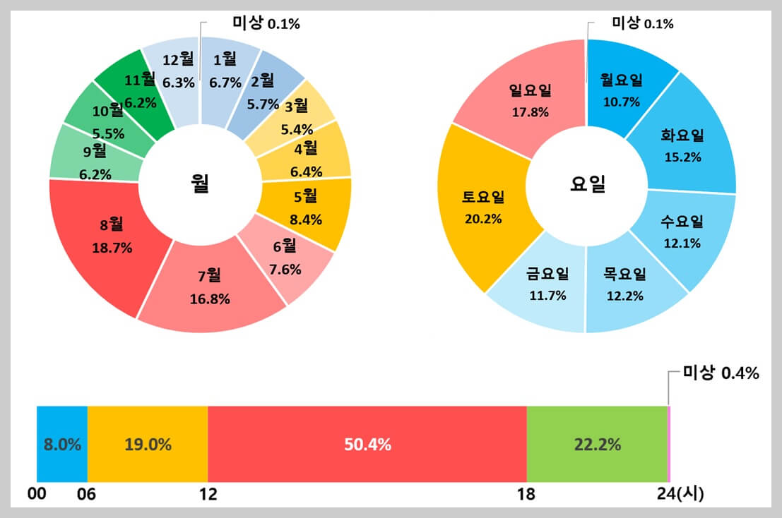 시기별 익수사고 발생 현황 그래프