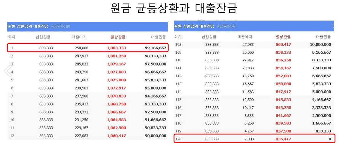 원금 균등상환과 대출잔금