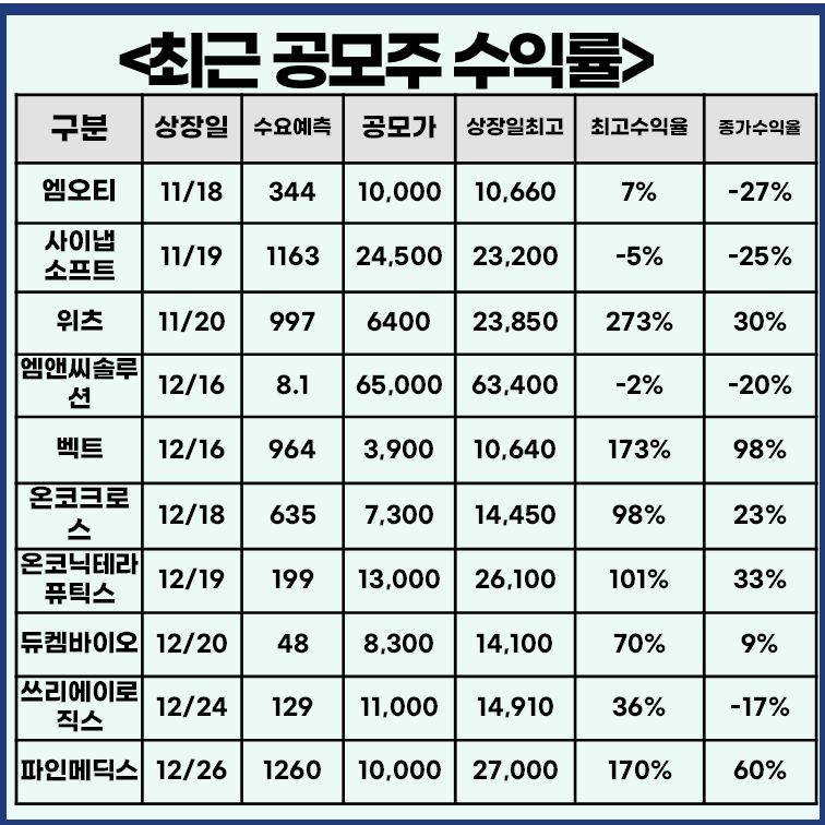최근 공모주 상장일 수익률