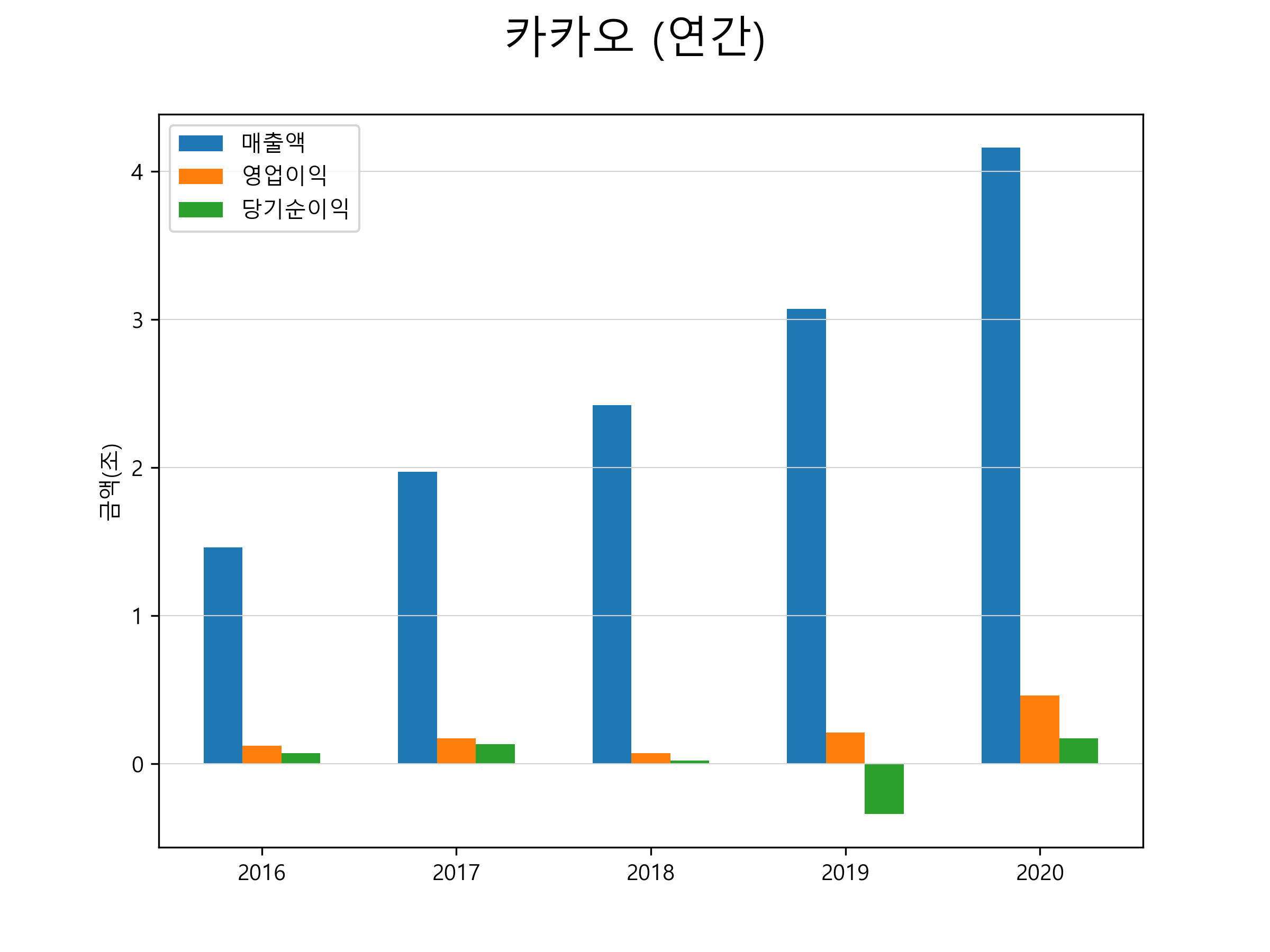  카카오 주가 전망
