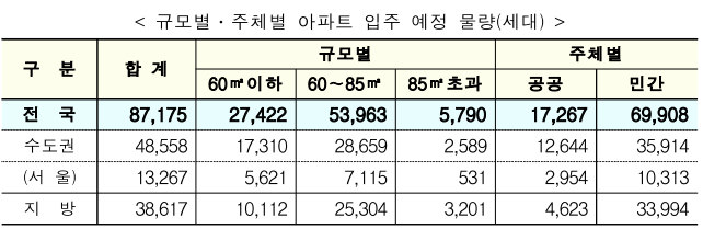 규모별주체별아파트입주물량