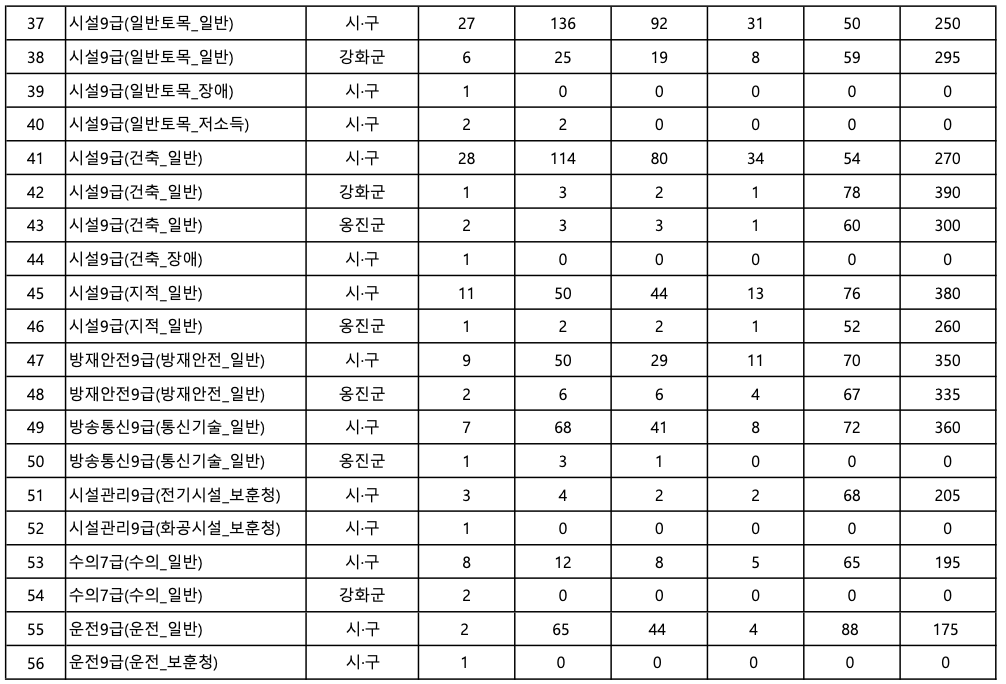 2024년 인천 지방직 9급 공무원 필기시험 합격선 및 커트라인