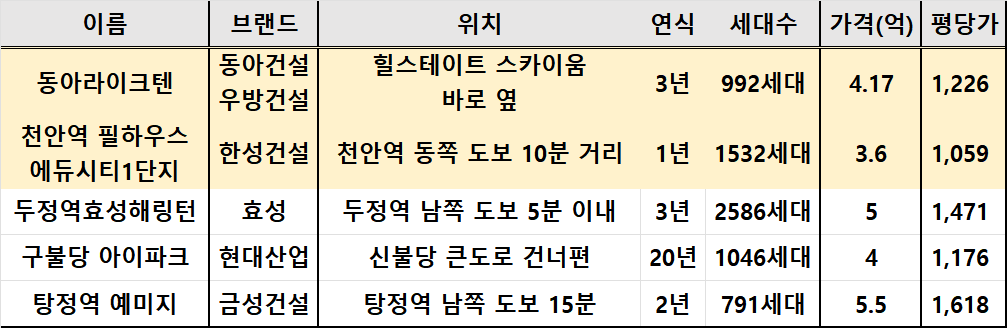 주변 대비 분양가 정리표