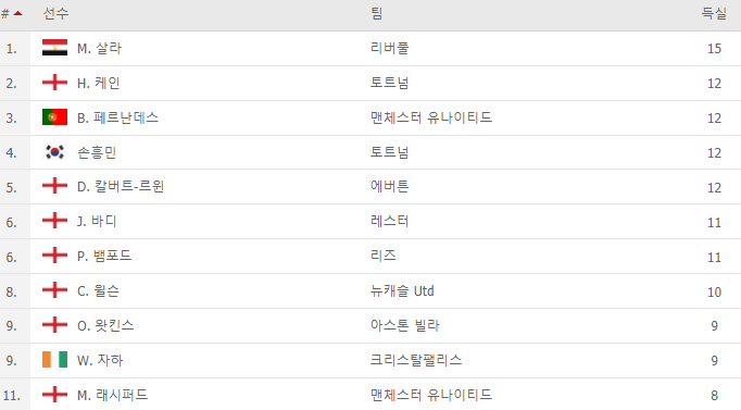  2021년 2월 잉글랜드 프리미어 리그(토트넘 손흥민) 경기 일정