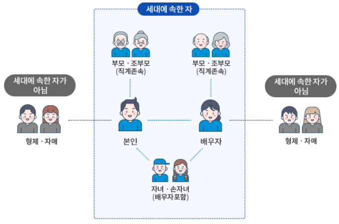  주택청약시 무주택세대구성원이 무엇인지 주택소유여부 그리고 재당첨제한기간은?