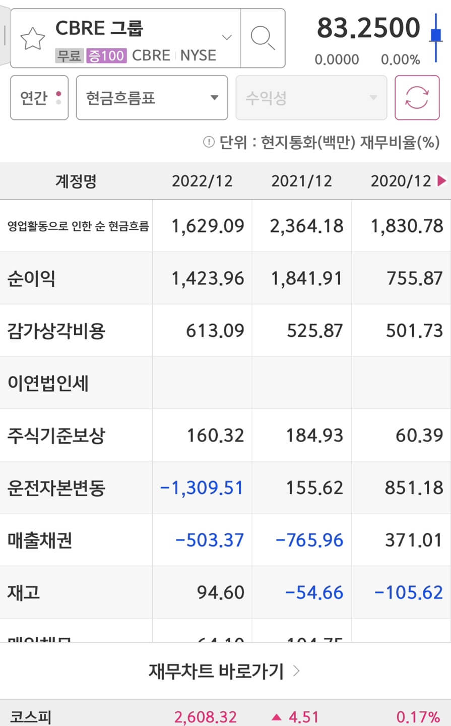 Cbre Group(CBRE)의 순이익입니다.