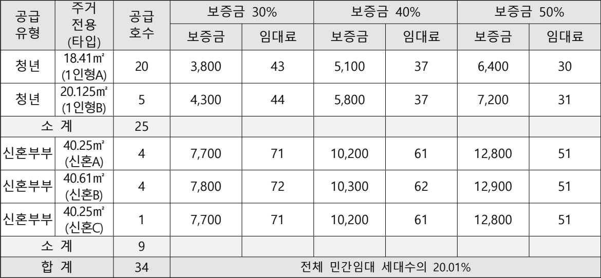 고려대역-리스트안암-특별공급임대조건