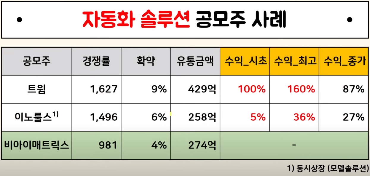 자동화 솔루션 업종 공모주 사례