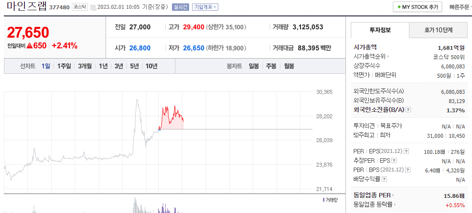  (377480)마인즈랩 주가 전망 챗GPT 관련주 챗봇 관련주 마인즈랩 주가 급등