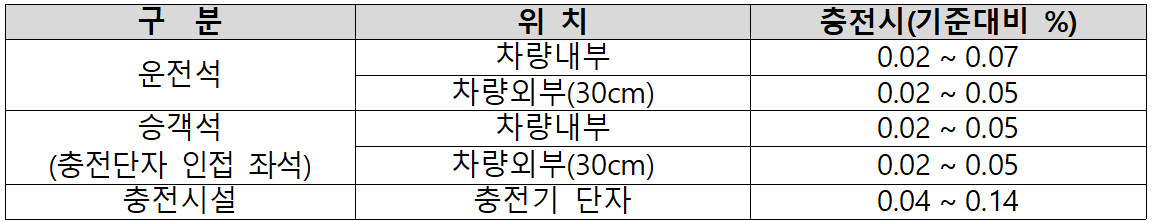 전기차-충전시설-전자파-측정-결과를-정리한-표