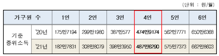 2021년-기준-중위소득을-알려주는-표-입니다.