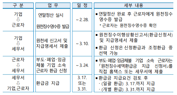 연말정산 환급금 조회