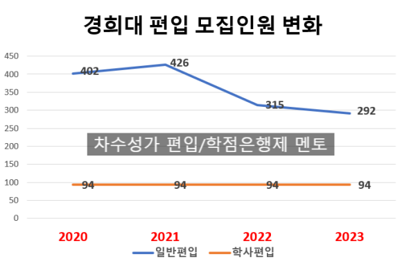  2023 경희대 편입 모집요강, TO 지속적 감소