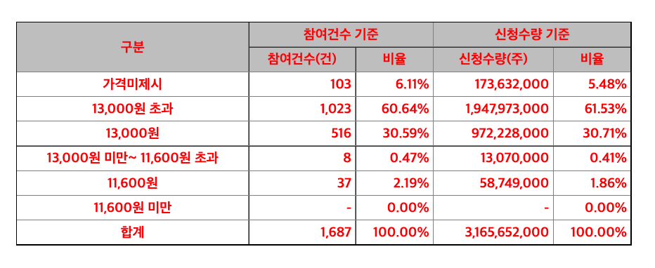 희망공모가액-신청내역