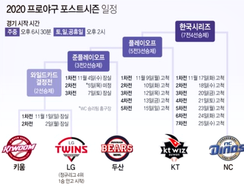  2020 프로야구 포스트시즌 일정