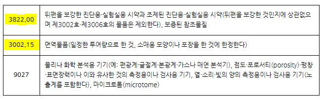 코로나 진단키트 HS코드 (수출품목 분류코드) - 분자진단(RT-PCR), 항원진단, 항체진단