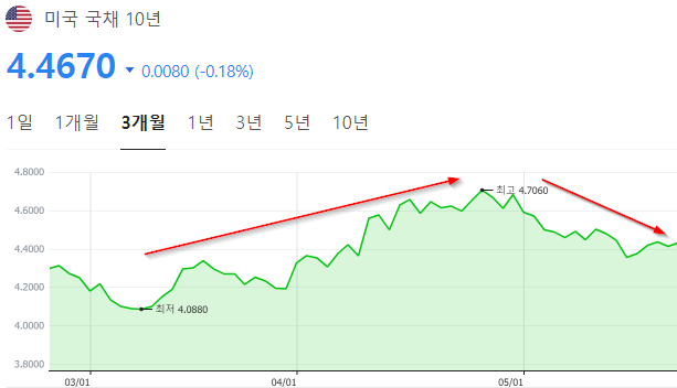 미국 국채 10년물 금리 추이