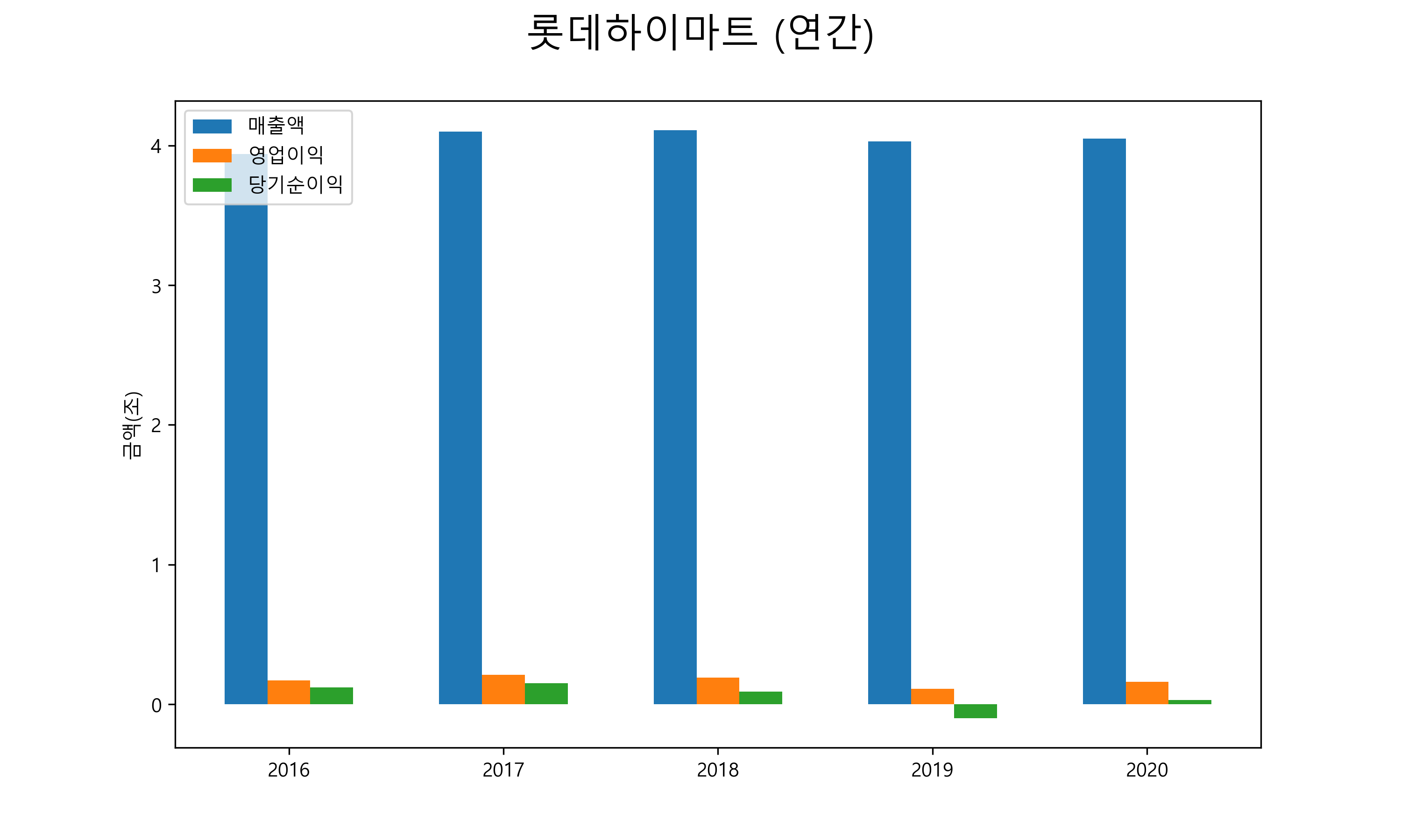  롯데하이마트 배당금(2021년)