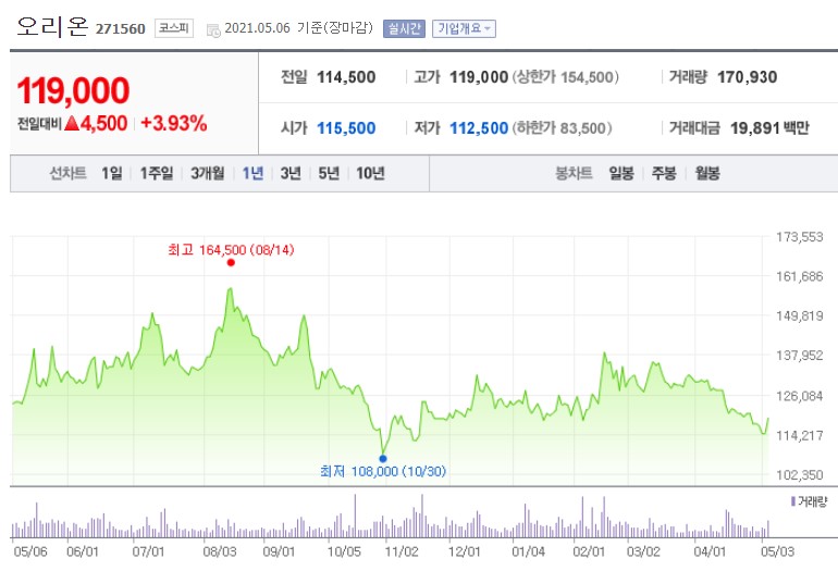  오리온 주가. 해외에서도 잘나간다고? 주가도 잘 갈까?