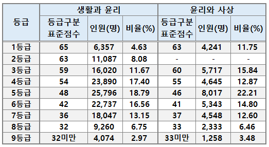 2024-수능-사회탐구영역-생활과-윤리-및-윤리와-사상-표준점수-확정-등급컷