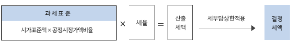 재산세 산출방식