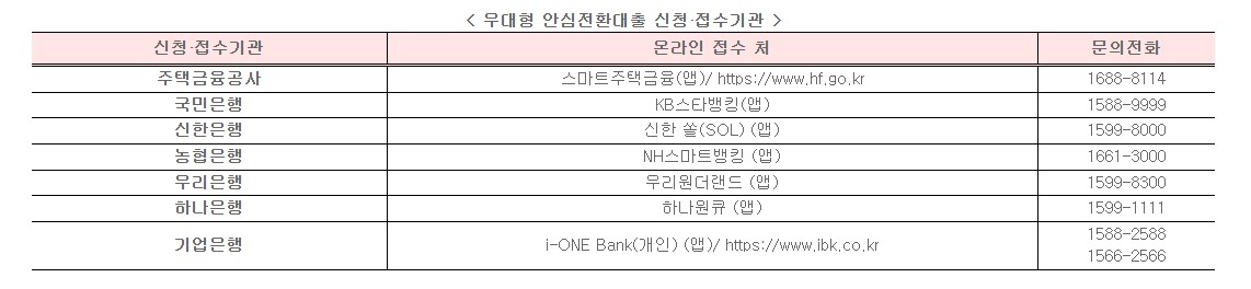 우대형 안심전환대출 신청&#44; 접수기관