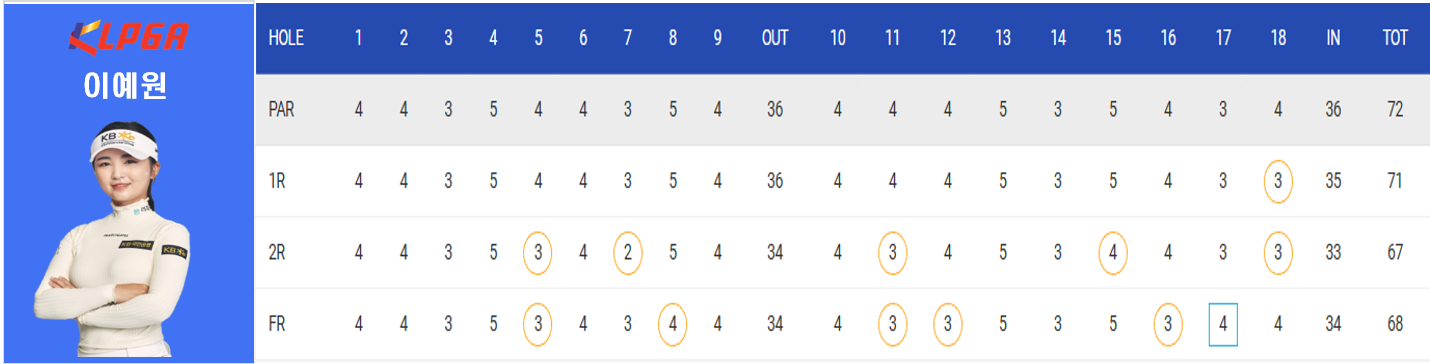 우승자 이예원 스코어카드