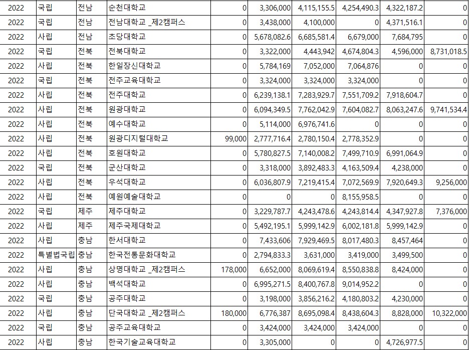 2022년도 대학 등록금 현황표