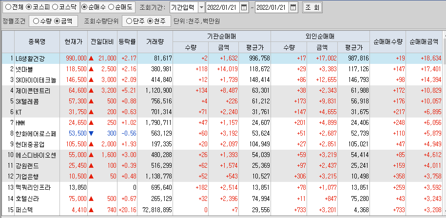  1월21일 코스피 코스닥 외국인 기관 동시 순매수 순매도 상위 종목 TOP 100