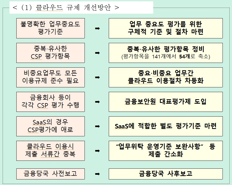 [클라우드] 23년 개정 금융권 클라우드 이용보고