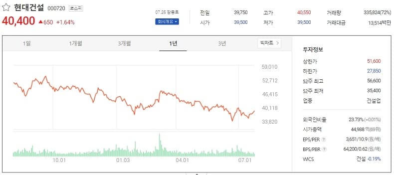  이런!...윤석열 주 = 원전·건설·반도체 주 오른다고 해서 왕창 샀는데...