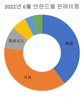 2022년-6월-브랜드별-점유율-원형-그래프
